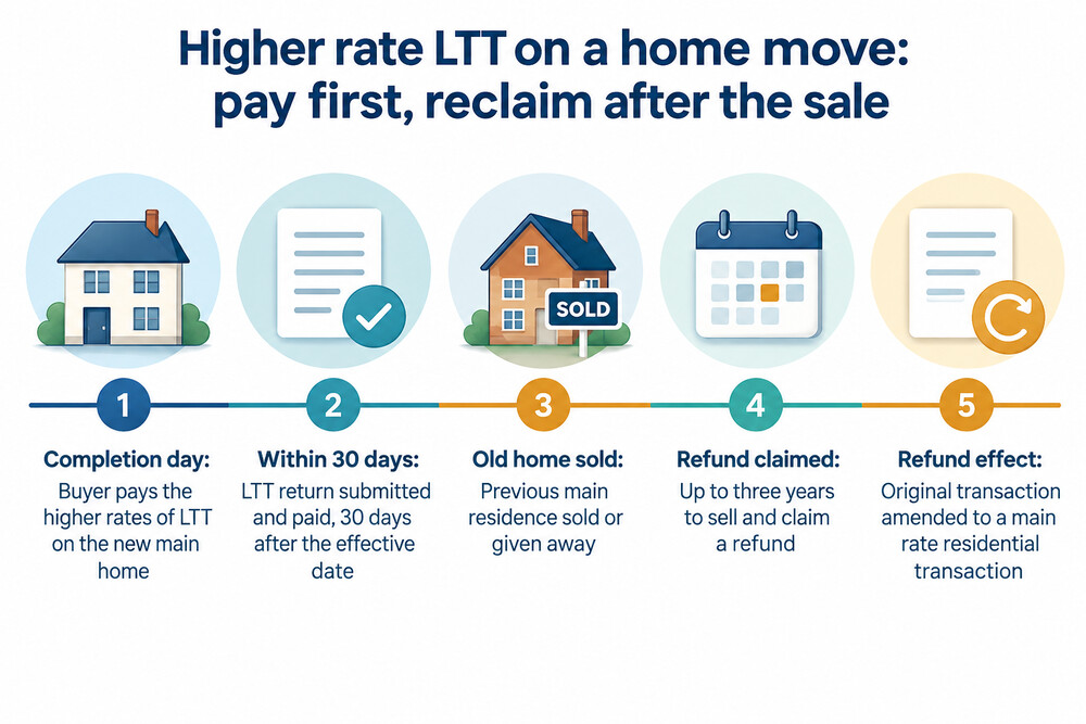 A timeline showing a buyer paying higher rate LTT at completion, selling the old home, and claiming the refund within three years