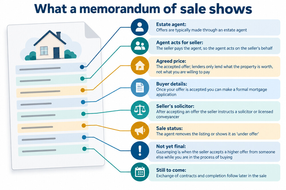A buyer discussing an offer with an estate agent in a property listing office