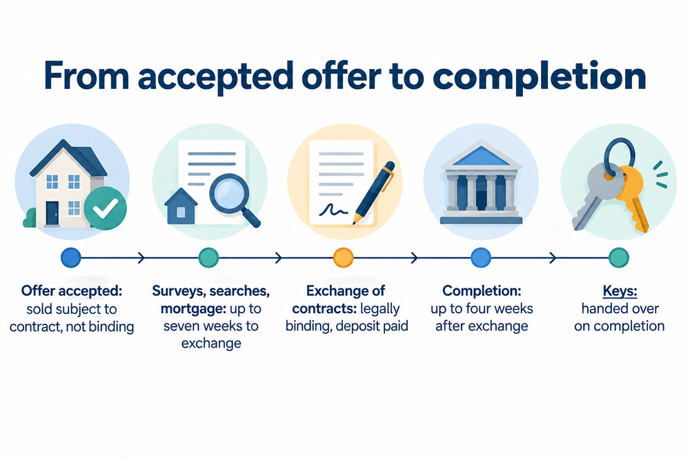 Timeline from an accepted offer to getting the keys