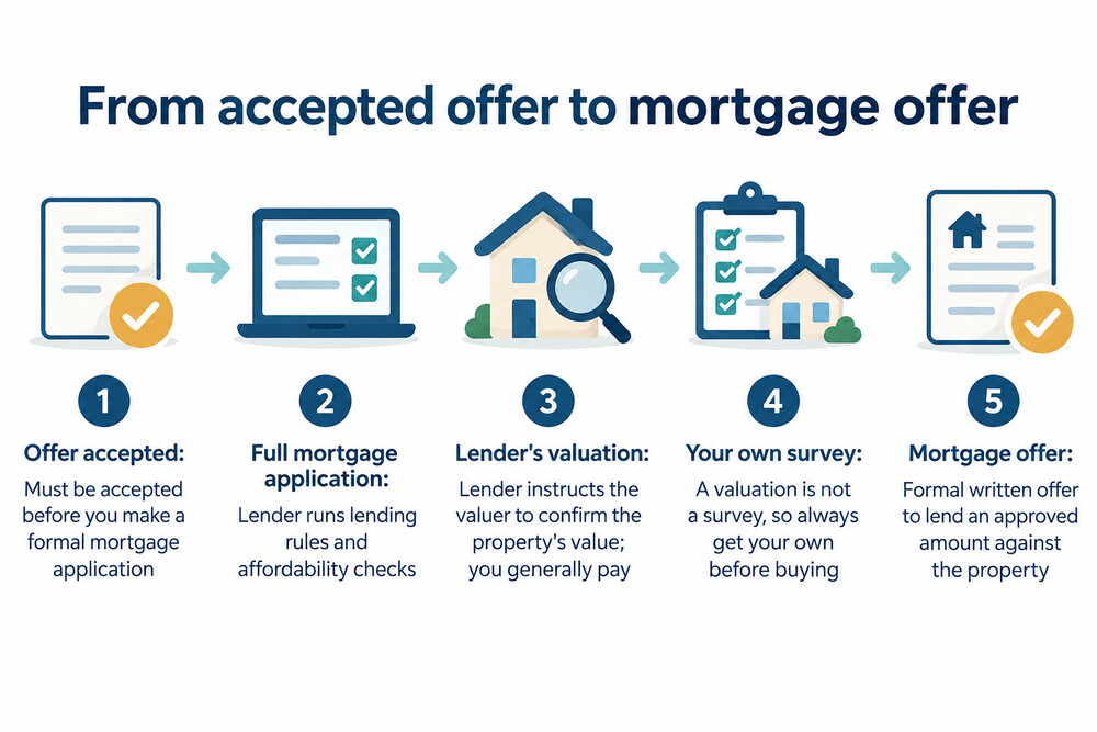A timeline showing the steps between an accepted offer and exchange of contracts