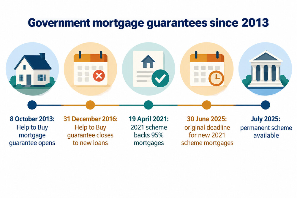 Timeline of the three government mortgage guarantee schemes from 2013 to the permanent 2025 scheme