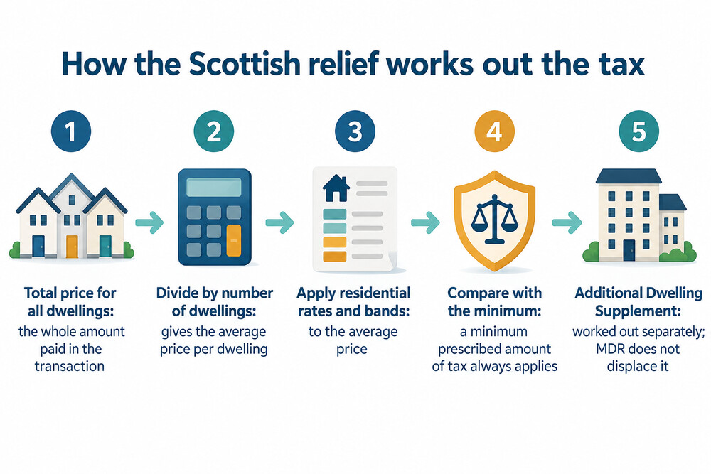 A diagram showing a purchase price divided by the number of dwellings, LBTT worked out on the average, then multiplied back up