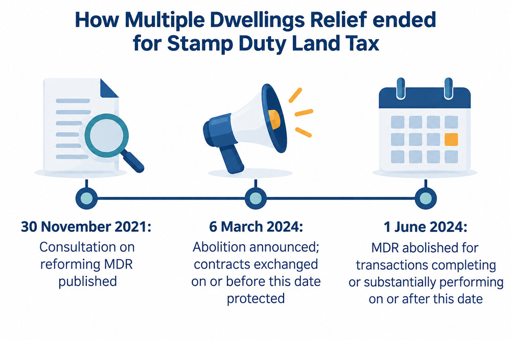 A timeline showing a consultation in 2021, the announcement in March 2024 and abolition on 1 June 2024