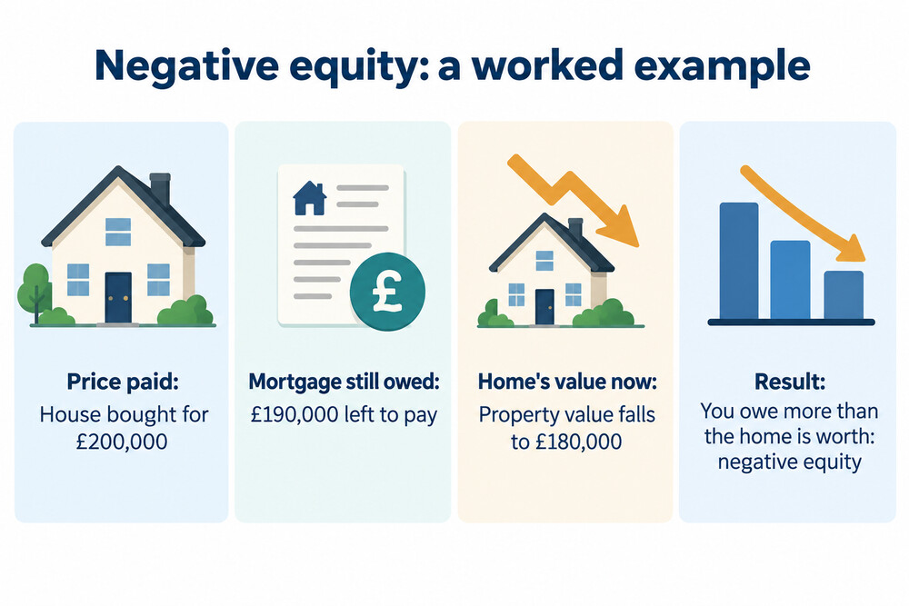 A house next to a falling price tag, with the mortgage balance shown as larger than the home's value