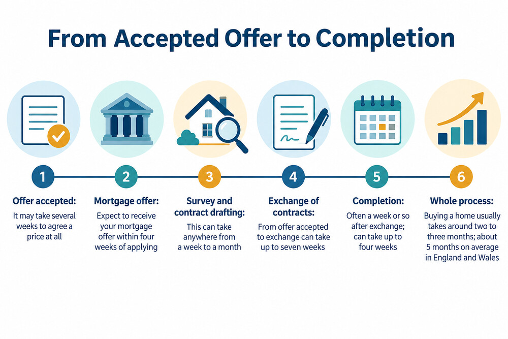A simple timeline showing the stages from accepted offer to completion