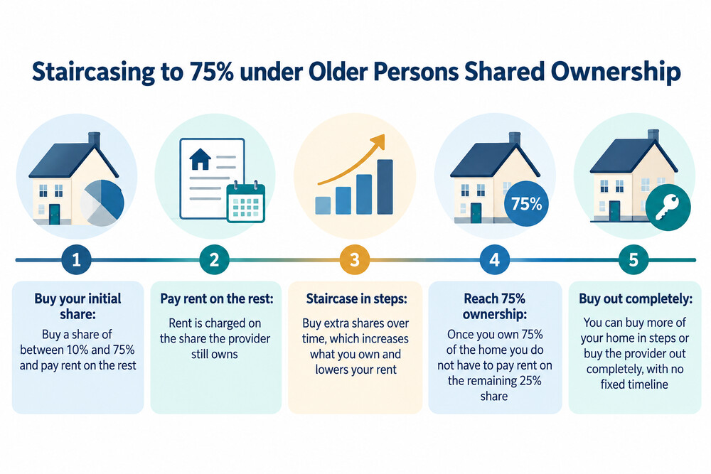 A timeline showing staircasing from an initial share up to 75%, where rent stops on the remaining share