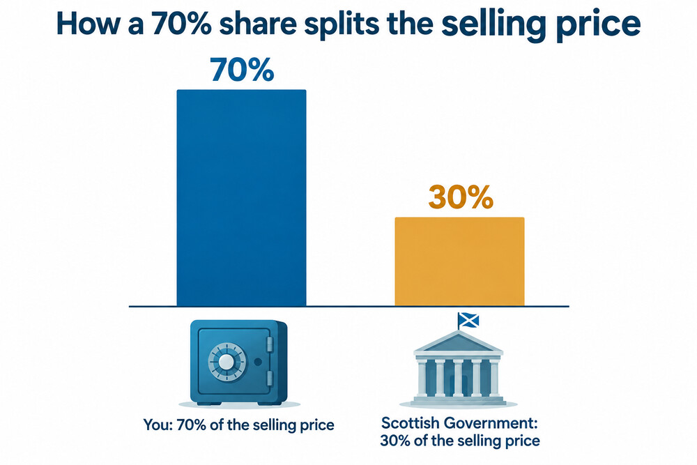 A bar showing how a 70% share splits the selling price between the buyer and the Scottish Government
