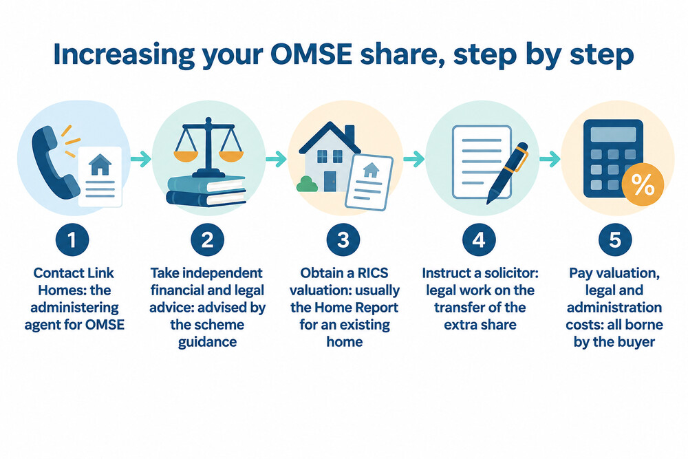 A flow diagram showing the steps from contacting Link Homes to completing an increase in share