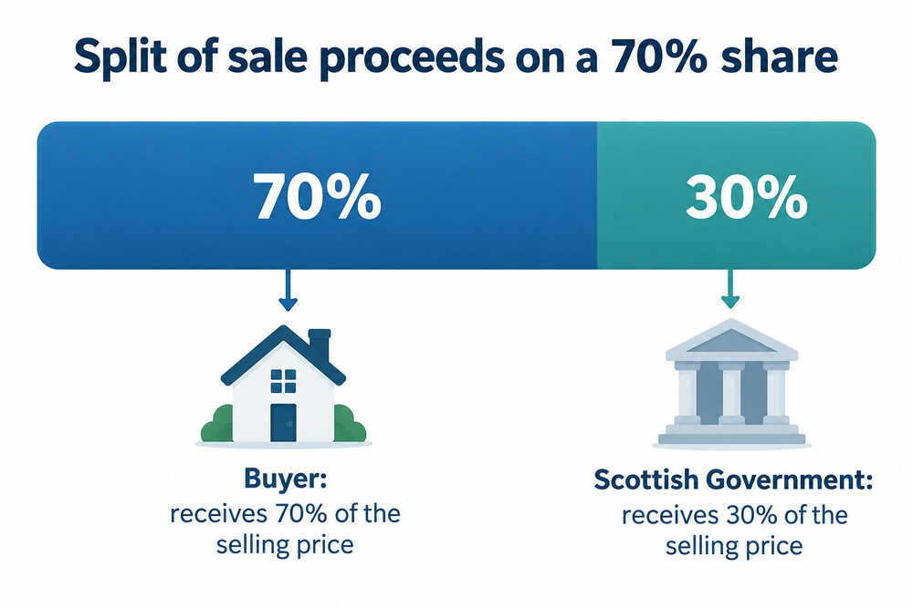 A diagram showing the split of sale proceeds between the buyer and the Scottish Government