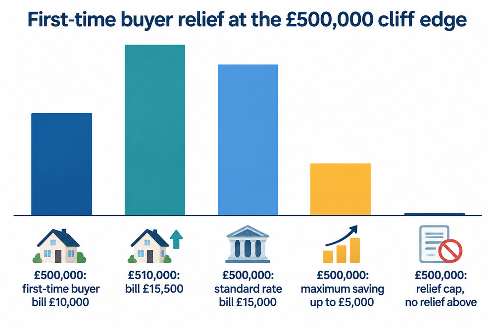 A simple bar showing the £500,000 relief cliff edge, with relief available below and standard rates above