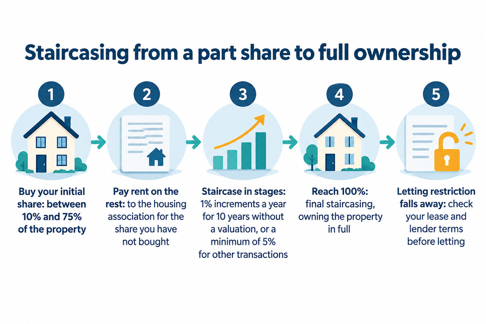 How staircasing reduces rent and eventually removes the letting restriction