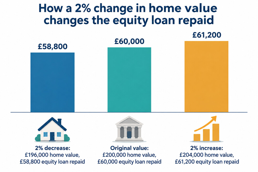A worked example showing how a 2% rise or fall in a home's value changes the amount repaid on a Help to Buy Wales equity loan