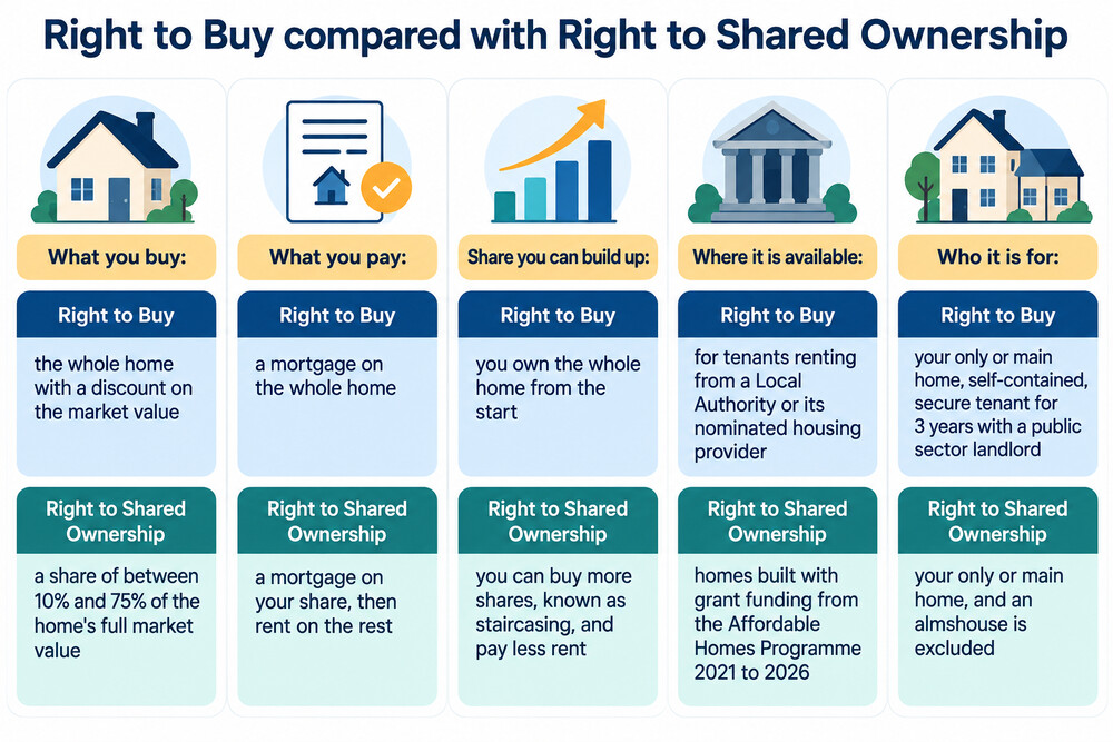 A side-by-side comparison of Right to Buy and Right to Shared Ownership showing what you own, what you pay and where each is available