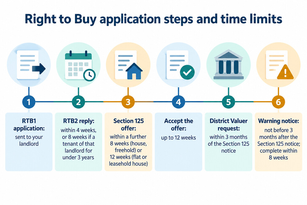 How a Right to Buy application moves from the first form to completion, with the time limit at each step