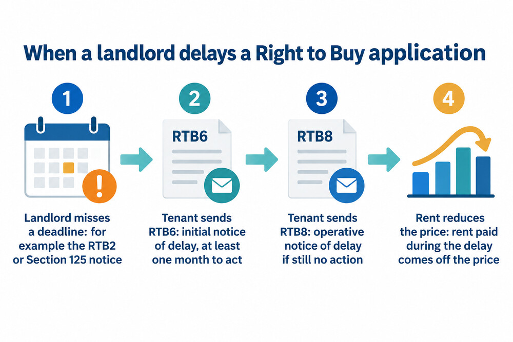 How the delay notices work: a landlord misses a deadline, the tenant sends an RTB6, then an RTB8, and rent paid during the delay reduces the price
