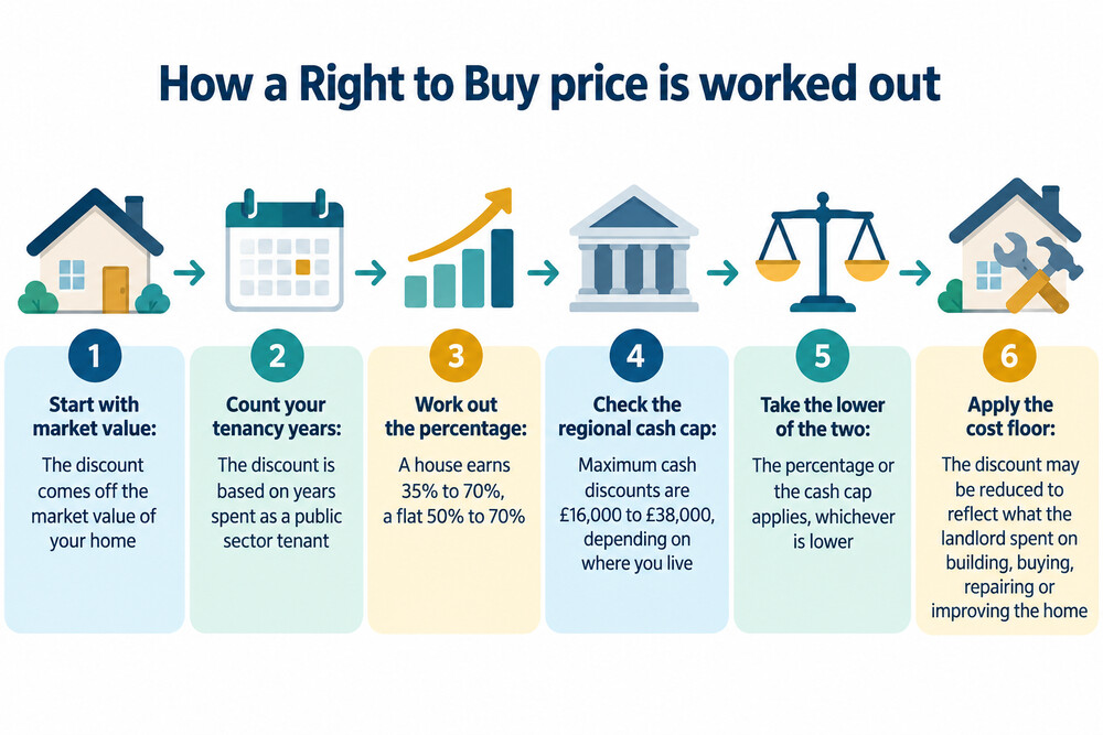 A worked example showing how a market value is reduced by the Right to Buy percentage discount and then capped at the regional maximum