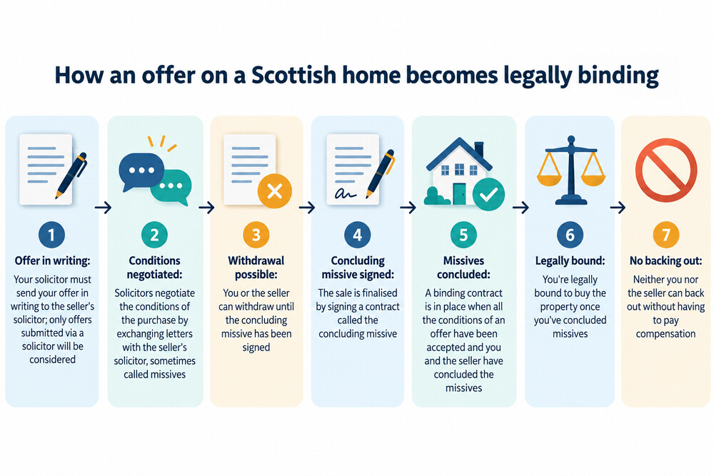 A solicitor's letter setting out the conditions of an offer on a Scottish home