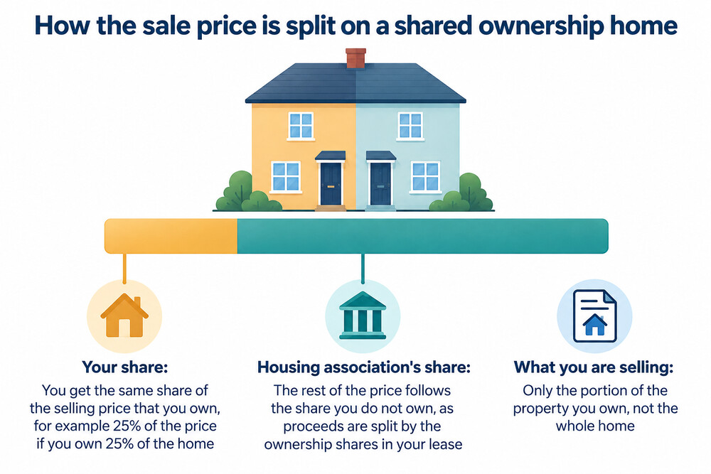A diagram showing a sale price being split between the seller and the housing association in proportion to their shares