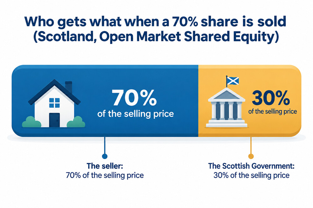 How the sale price is divided under a 70% share
