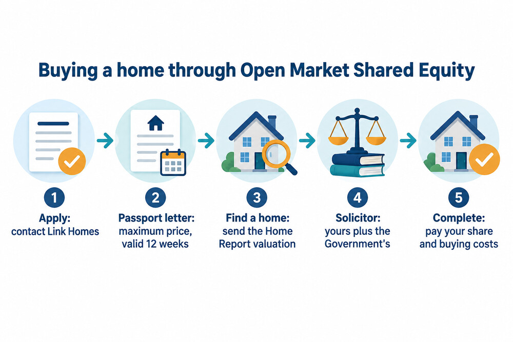 The steps to buy through Open Market Shared Equity