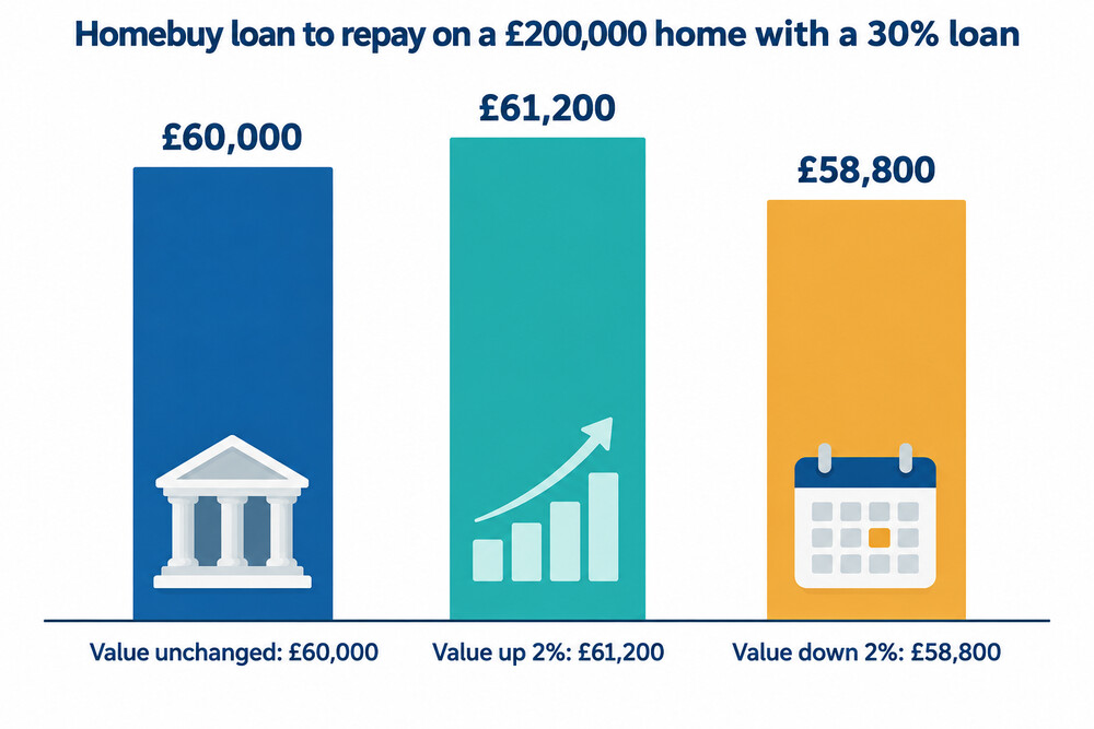 Diagram showing a Homebuy equity loan repaid as a fixed percentage of whatever the home is worth
