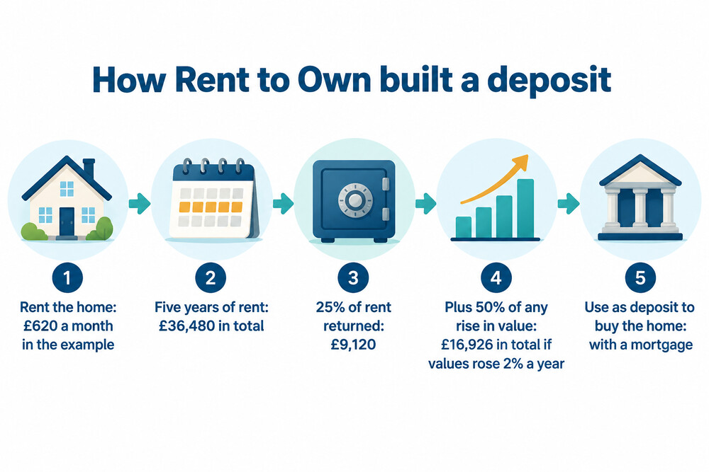 Diagram of how Rent to Own built a deposit over a tenancy