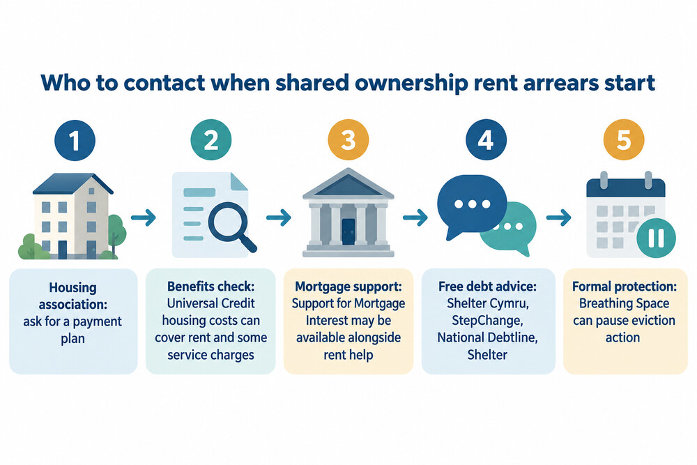 A diagram of who to contact and in what order when rent arrears start