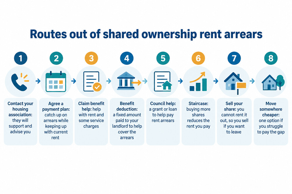 A simple flow showing the routes out of shared ownership rent arrears