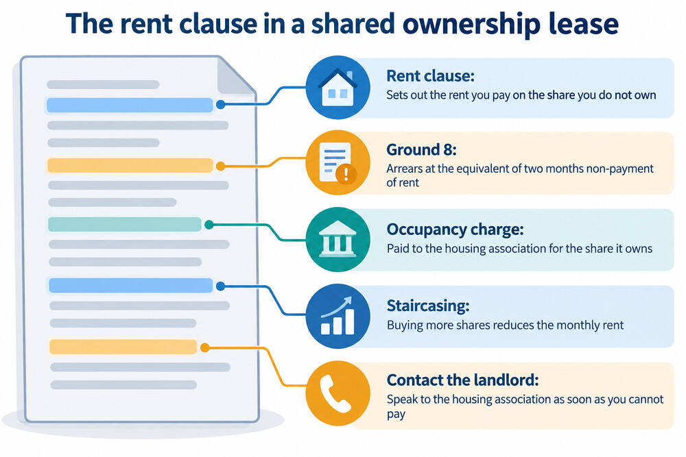 A shared ownership lease document with the rent clause highlighted