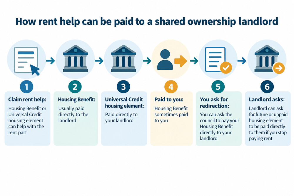 A housing element payment moving from the council or DWP to a housing association landlord