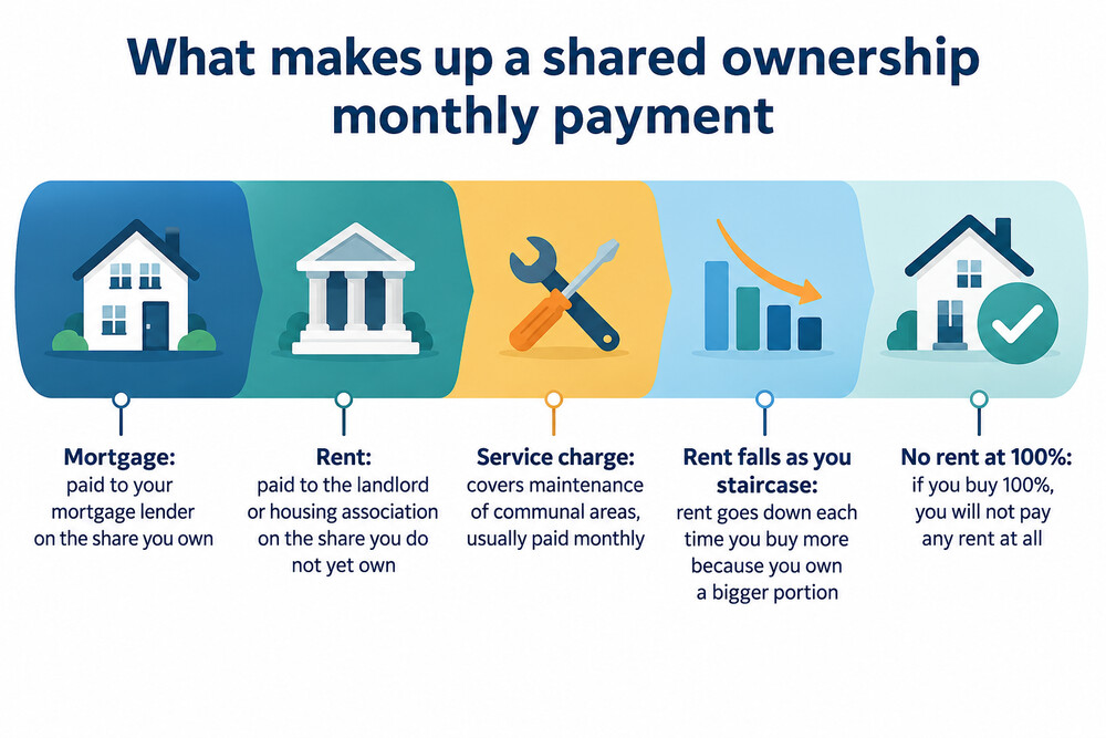 A simple breakdown of a shared ownership monthly payment into mortgage, rent and service charge