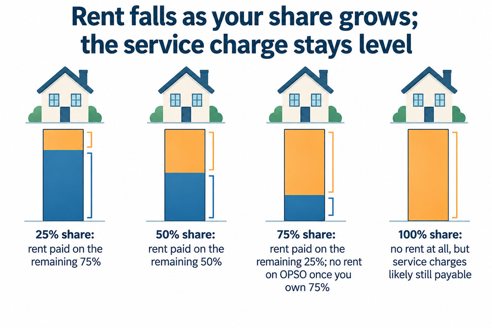 A simple bar showing rent shrinking as the owned share grows while the service charge stays level