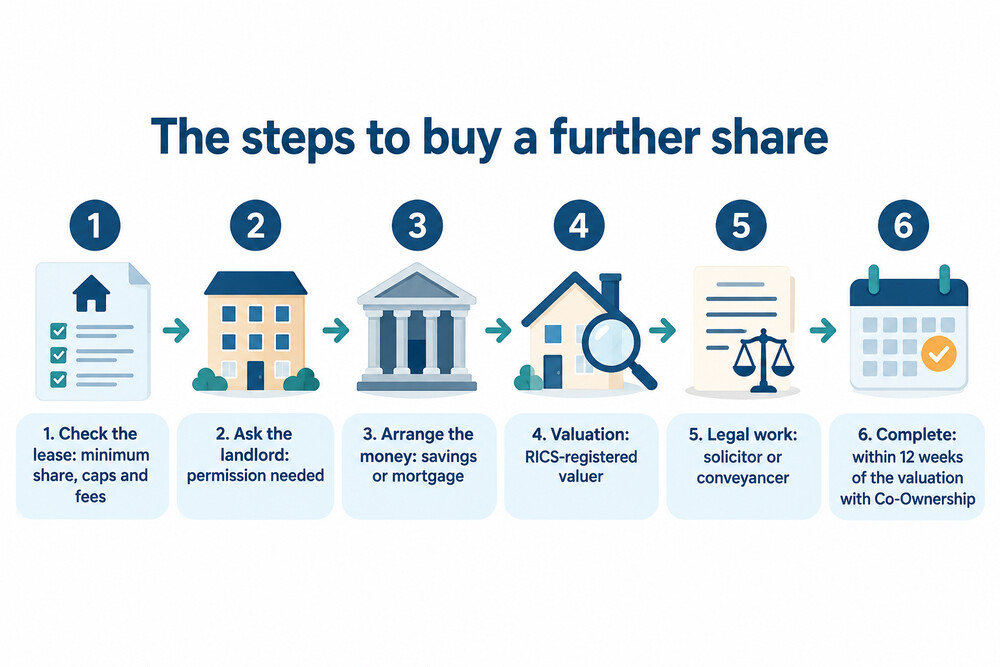 Flow diagram of the staircasing process from checking the lease to completion