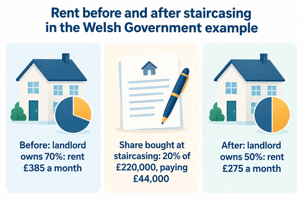 Diagram of a shared ownership home split into the owner's share and the landlord's share, with the landlord's share shrinking after staircasing