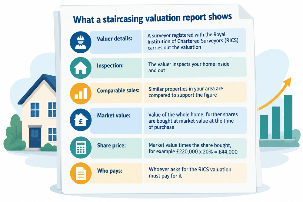 An example of a RICS valuation report a shared owner receives before buying a further share