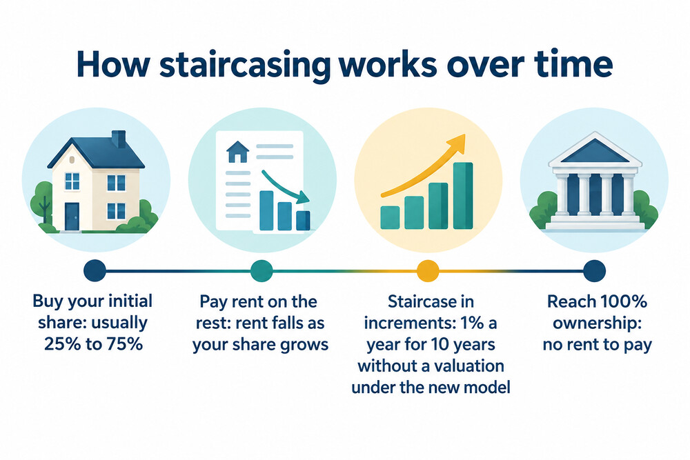 A timeline showing a shared owner buying 25%, staircasing in increments, and reaching 100% ownership