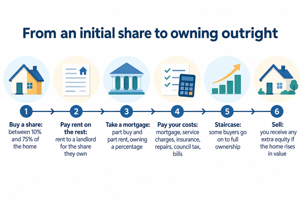 A timeline showing the stages of shared ownership from purchase to full ownership