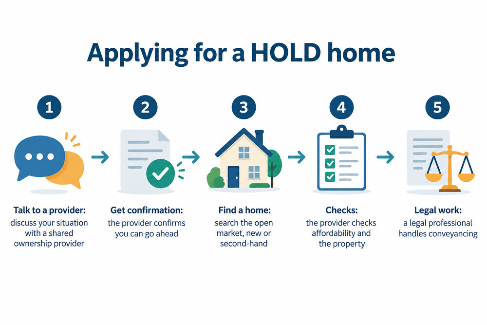 How to apply for a HOLD home