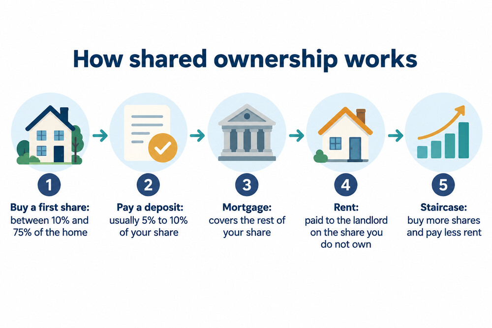 How a shared ownership purchase works over time