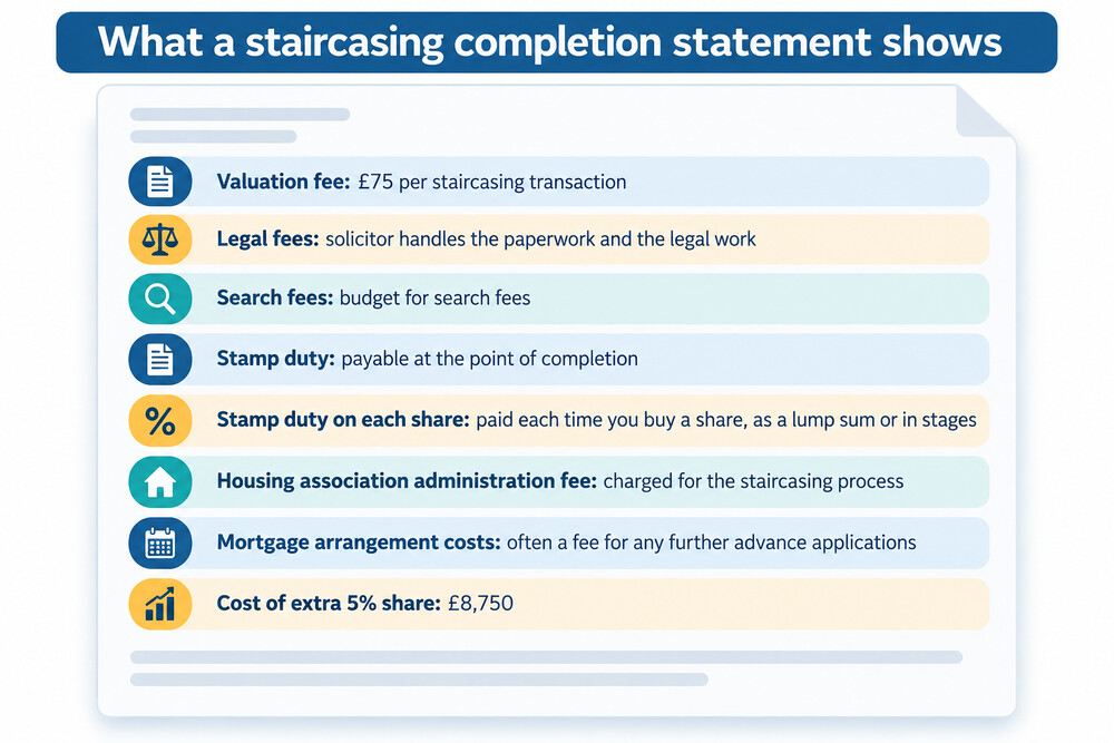 A solicitor's completion statement showing legal fees, search fees and stamp duty on a staircasing purchase