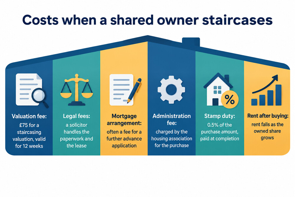 A shared owner's letter from a housing association setting out the costs of buying a further share
