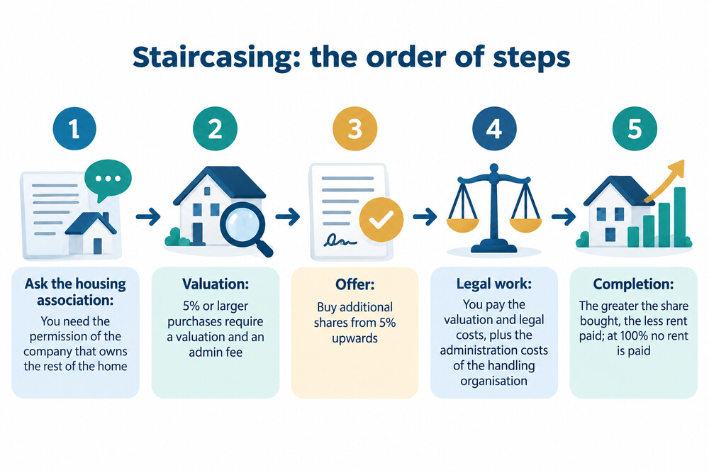 A flow diagram of the staircasing process, from asking the housing association to completing the purchase