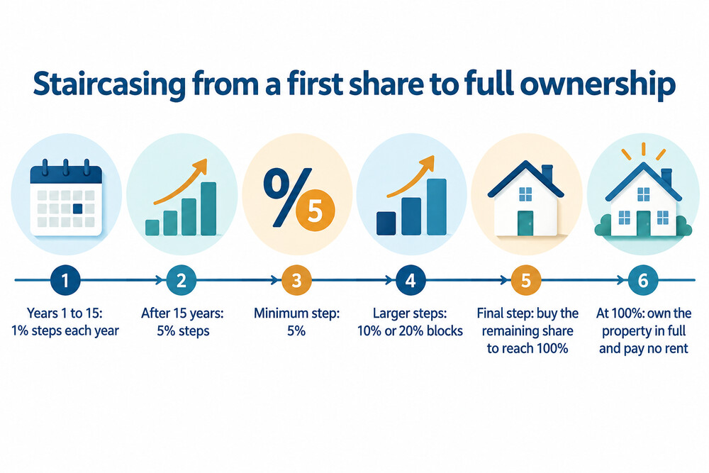 A simple timeline showing 1% steps each year for up to 15 years, then 5% steps to 100%