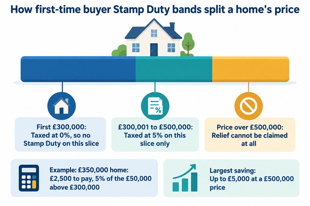 A table comparing the Stamp Duty bands for first-time buyers with the standard bands