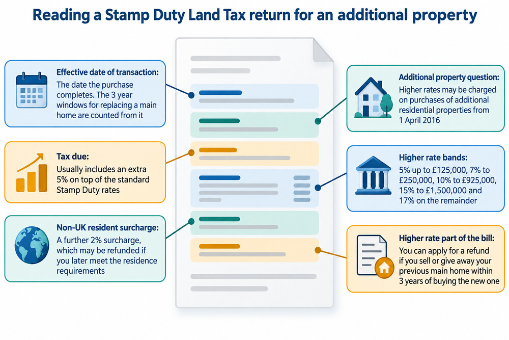 A Stamp Duty Land Tax return form being completed