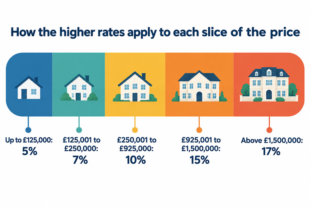 A property price split into bands, each taxed at a different Stamp Duty rate