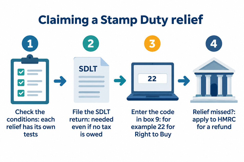 How a Stamp Duty relief is claimed from checking eligibility to a refund