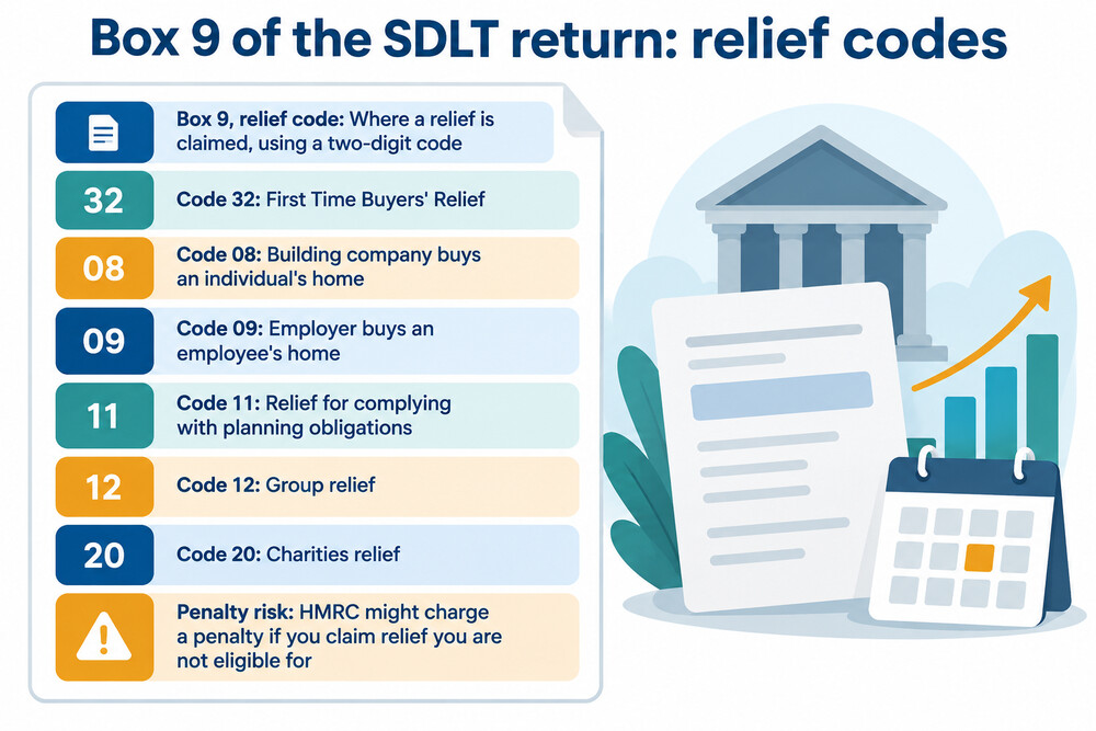 A Stamp Duty Land Tax return form on screen, with box 9 for the relief code highlighted