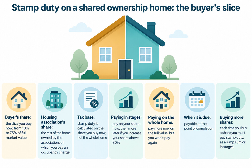 A shared ownership purchase shown as two slices, the buyer's share and the housing association's share, with the tax calculated on the buyer's slice