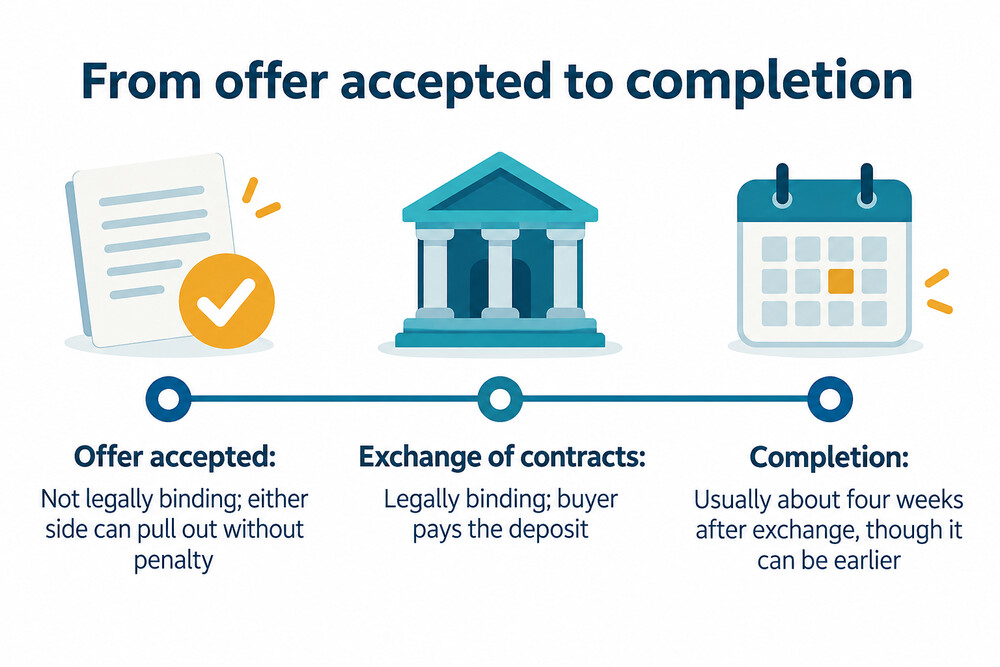 A simple timeline showing offer accepted, exchange of contracts, then completion about four weeks later